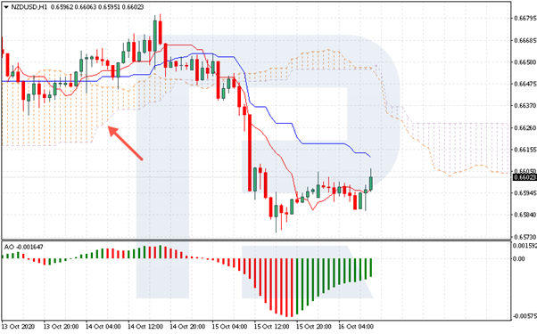 Ichimoku Kinko Hyo