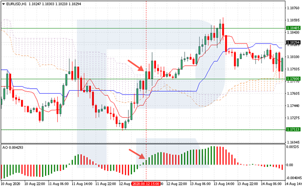 EUR/USD - nákupný signál