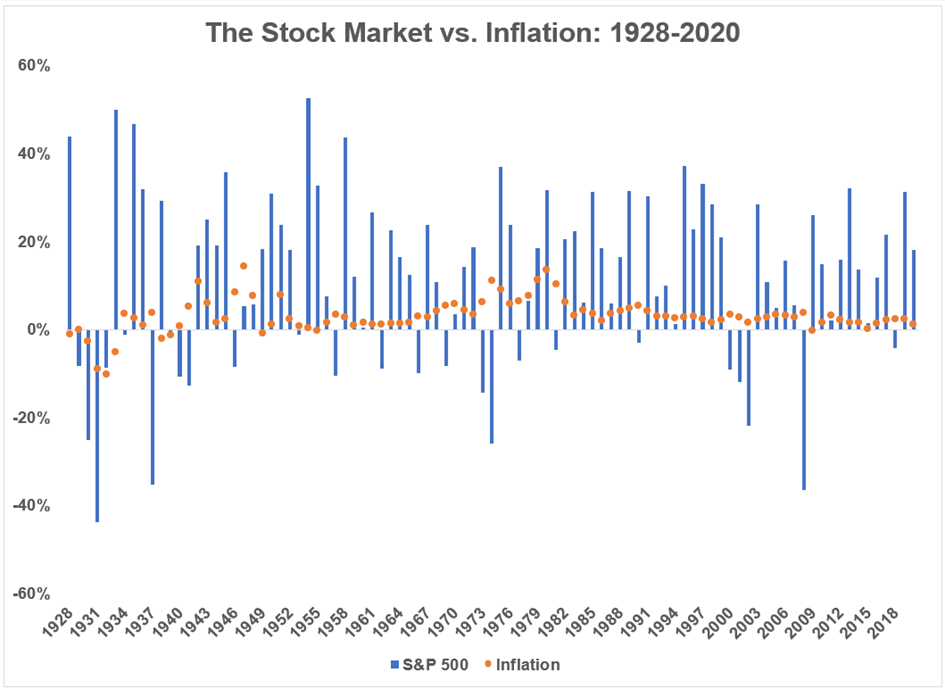 Akciový trh vs. inflácia
