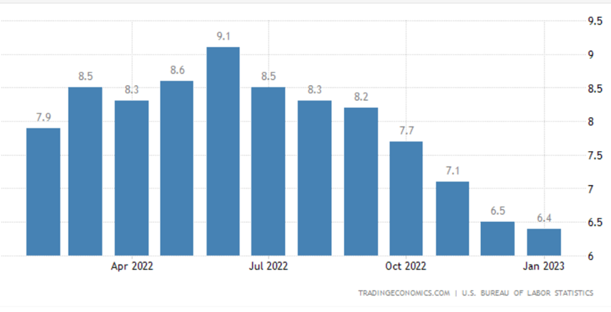 Graf: Vývoj inflácie v USA za posledný rok