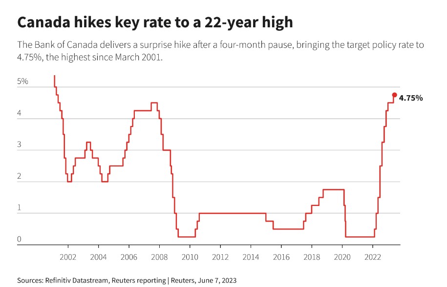 Kanadská centrálna banka zvýšila hlavnú sadzbu na 22-ročné maximum