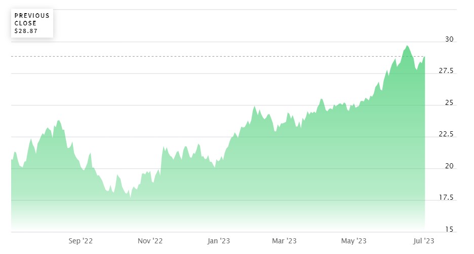 Global X Robotics & Artificial Intelligence ETF