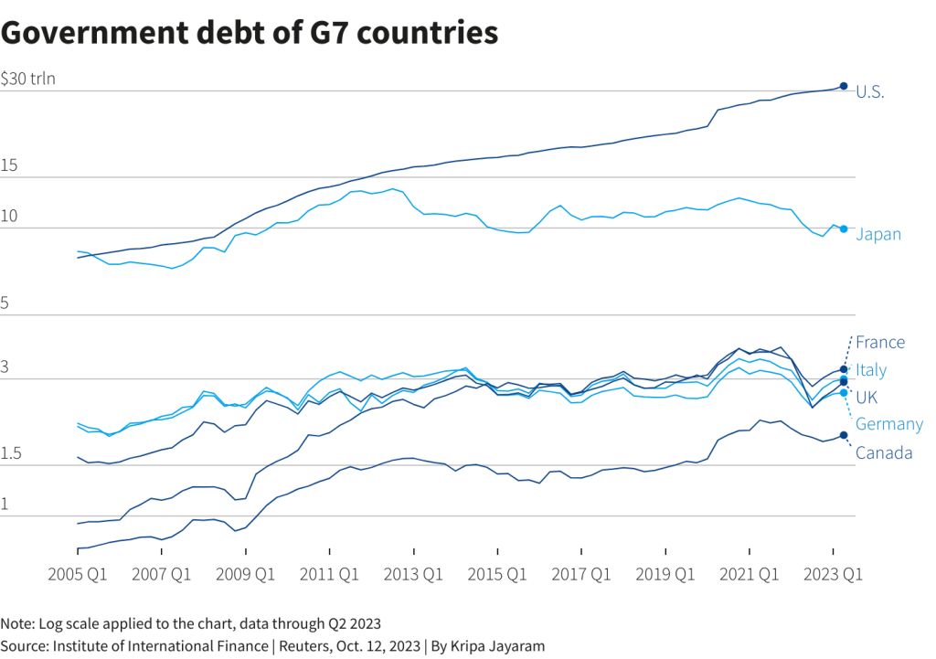 Štátny dlh krajín G7