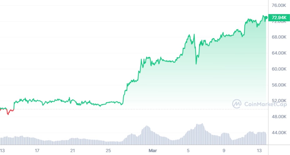 Graf: Vývoj BTC za posledný mesiac