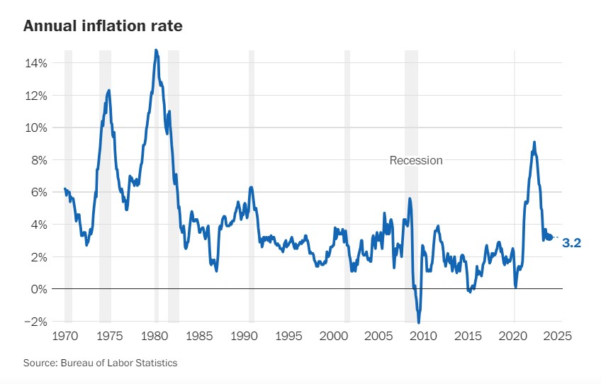 Ročná miera inflácie v USA