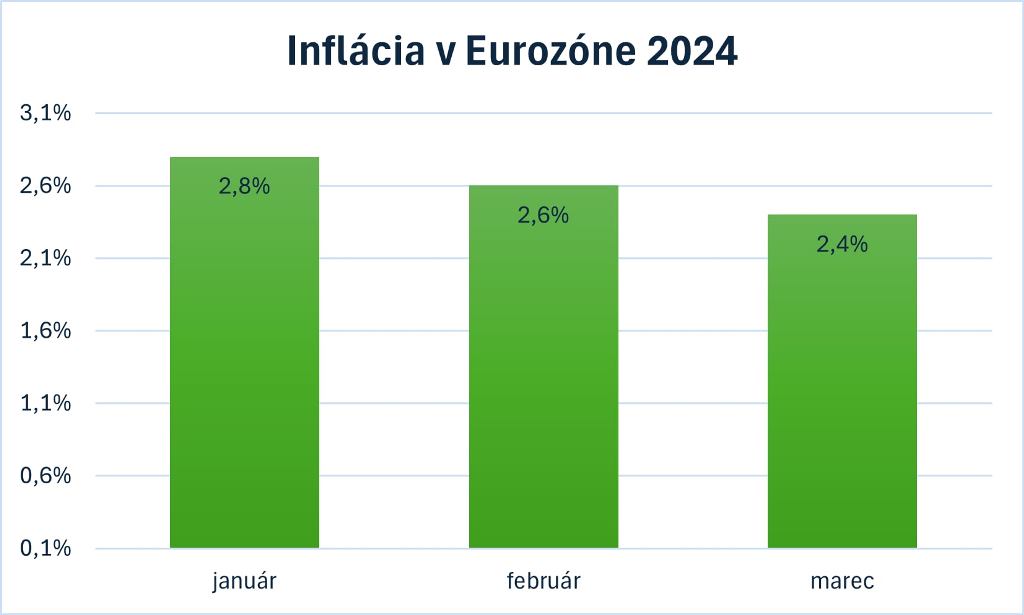 Vývoj inflácie v eurozóne od začiatku roka 2024
