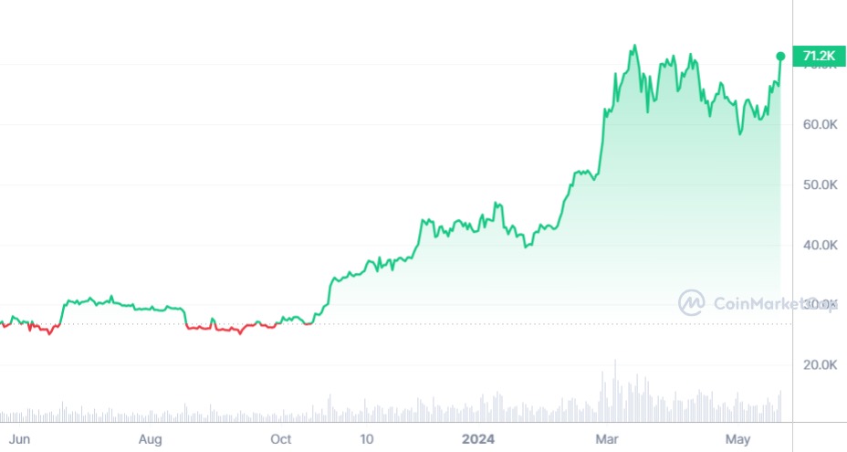 Graf: Vývoj ceny bitcoinu