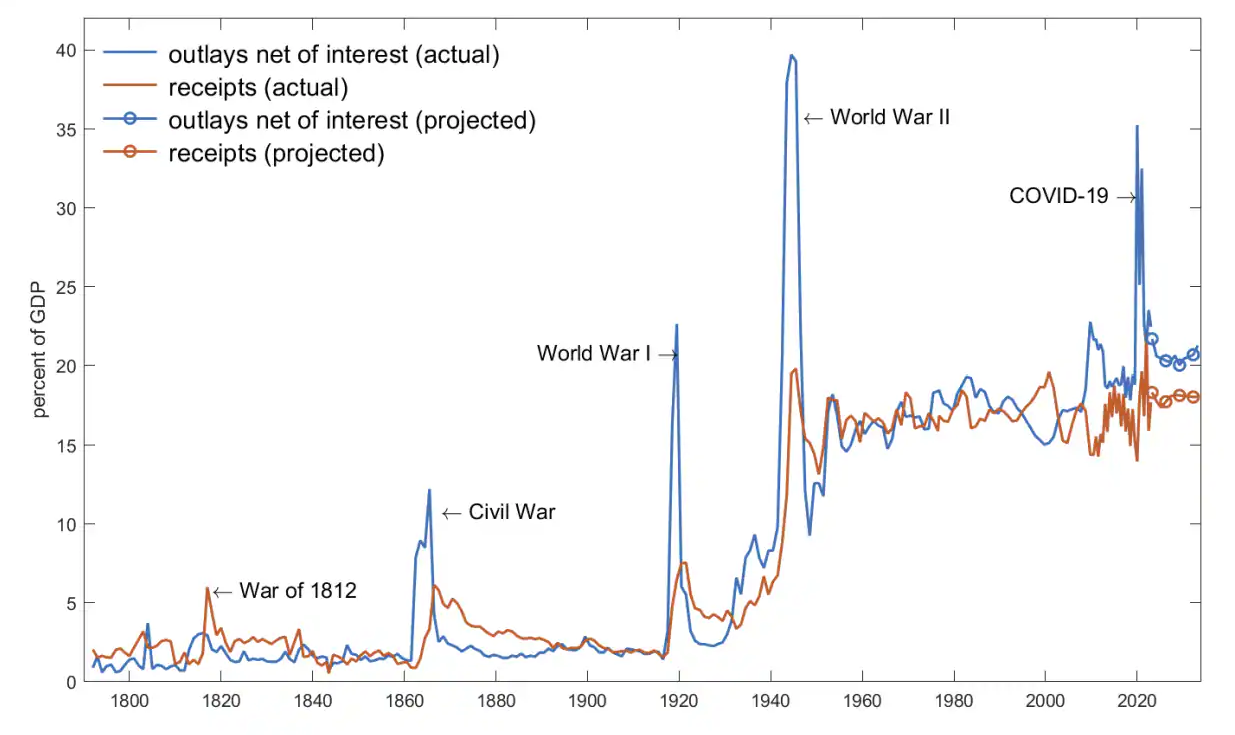 Výdavky a príjmy federálnej vlády USA: 1790 až 2023; Zdroj: Hall & Sargent 2023