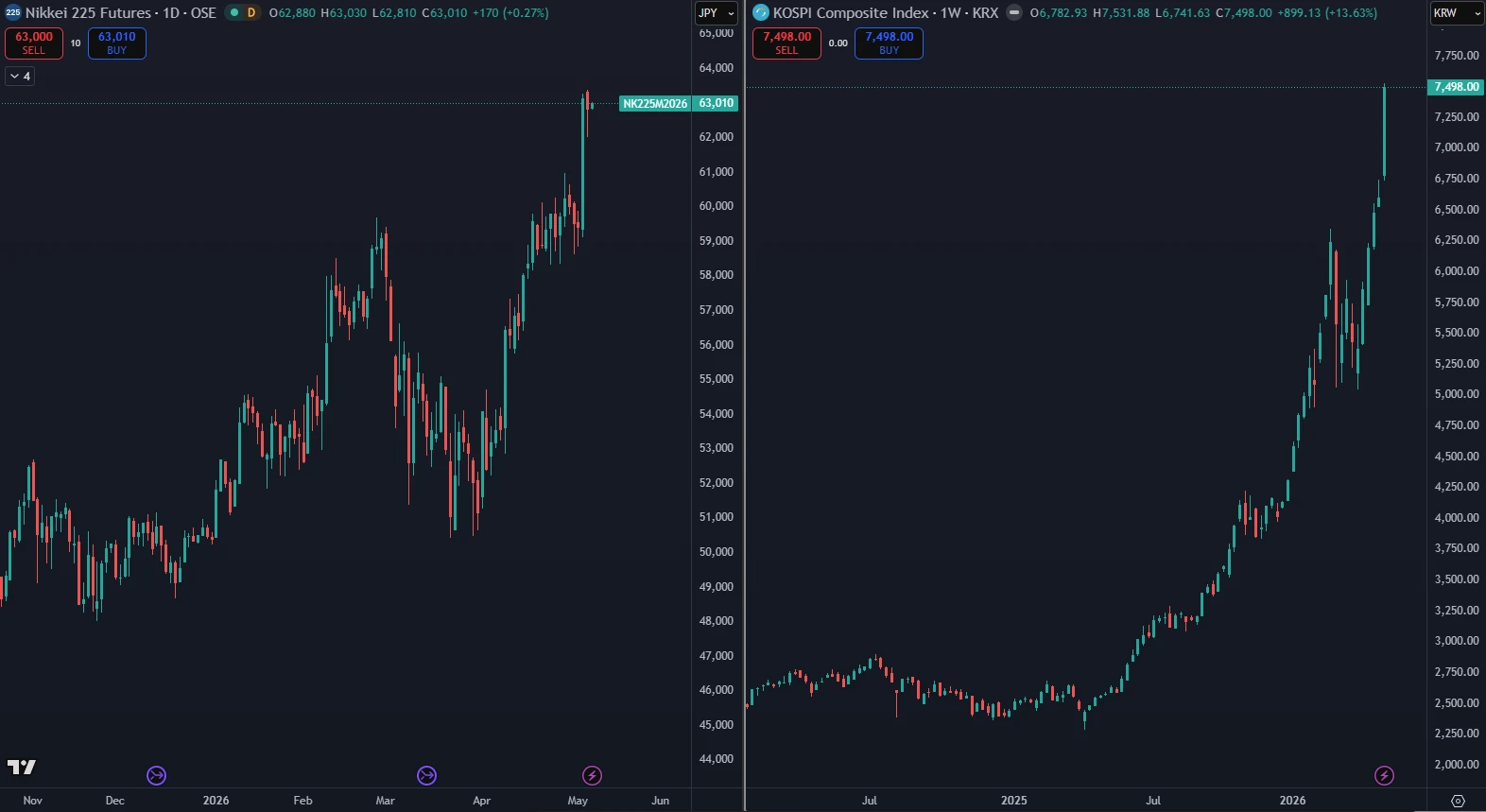 Nikkei 225 a Kospi