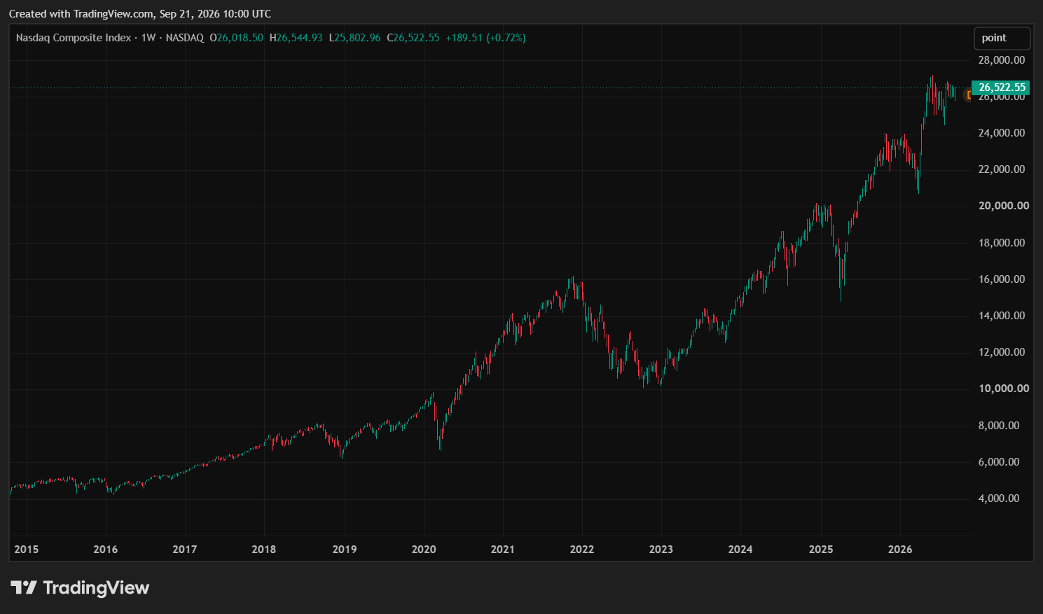 Vývoj indexu Nasdaq Composite od roku 2015